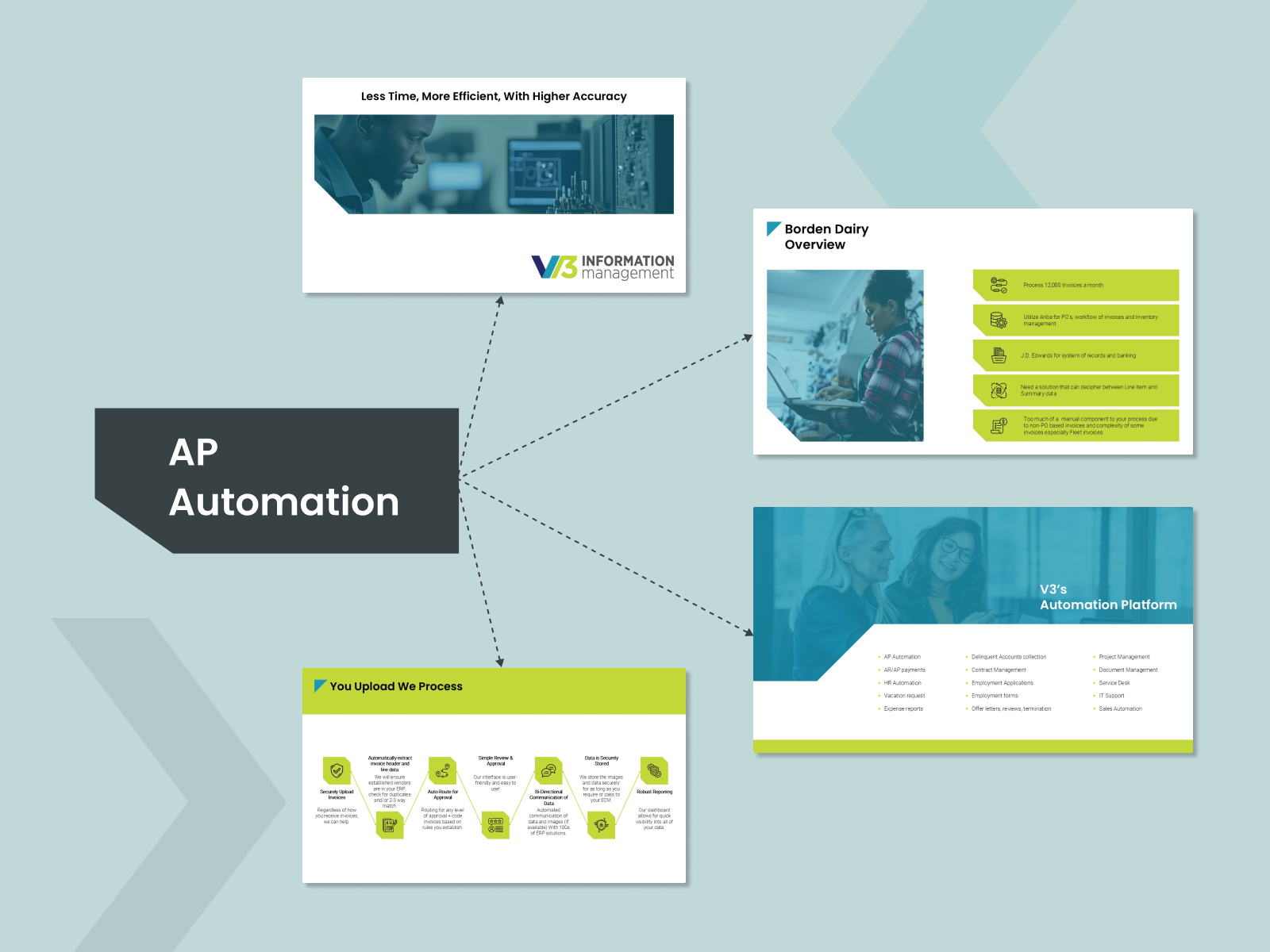 A business plan presentation slide featuring 'AP Automation' by V3 Information Management. The slide highlights automation in accounts payable, data security, and process efficiency. Document details: PowerPoint format, 13 slides in total.